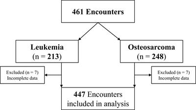 Factors influencing delayed clearance of high dose methotrexate (HDMTX) in pediatric, adolescent, and young adult oncology patients